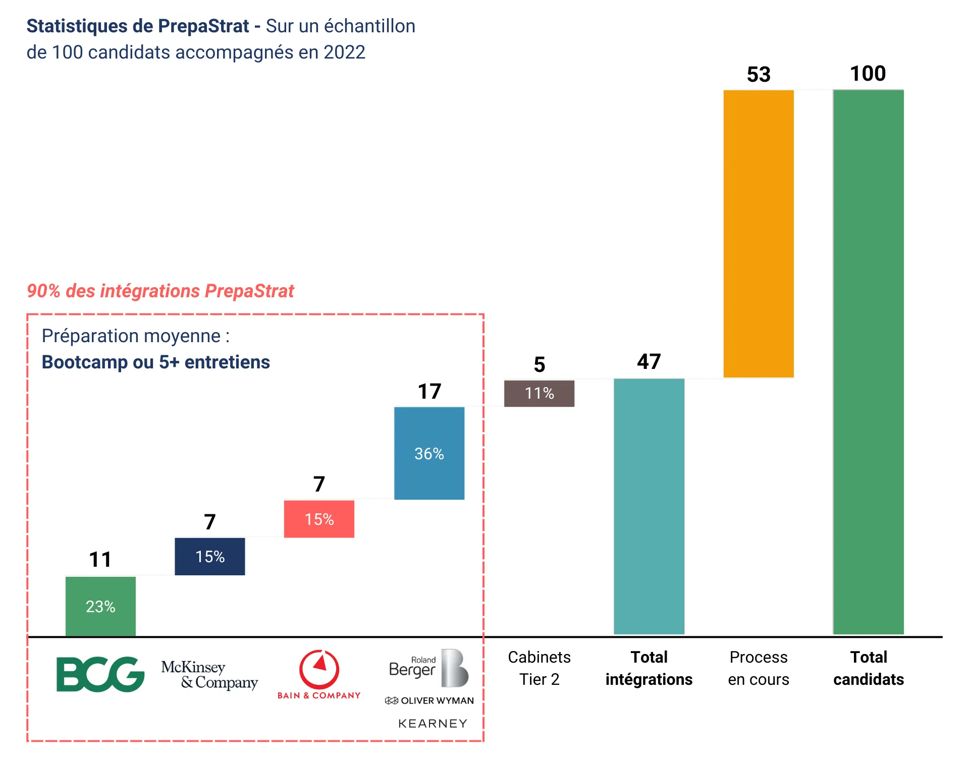 Candidat déterminé préparant McKinsey