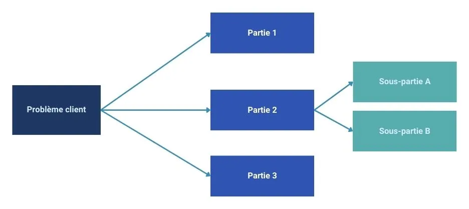 b. Article 16 - Structure de cas